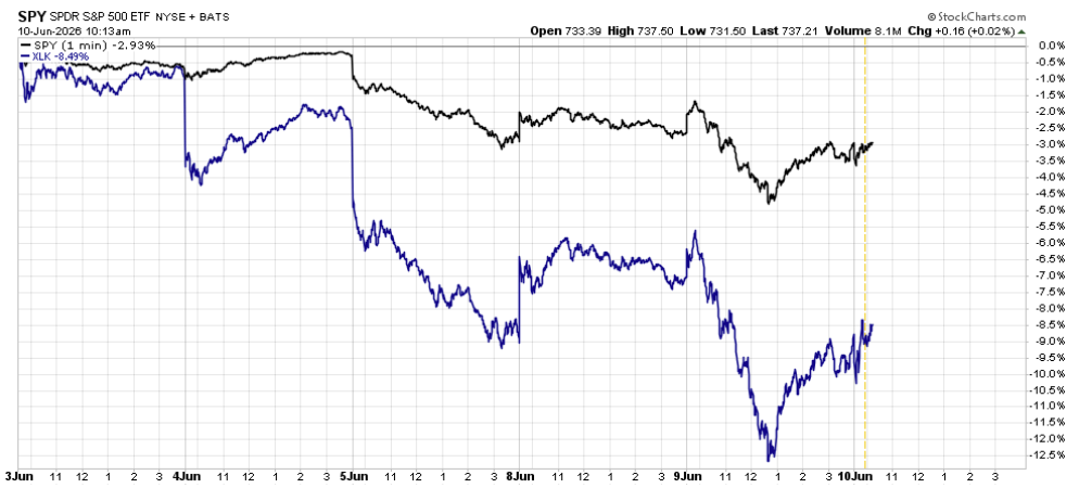 Stock chart comparing SPY (black) and XLK (blue) from June 3–10, 2026; SPY steadier, XLK declines more sharply; header shows Open 733.39, High 737.50, Low 731.50, Last 737.21; volume 8.1M.