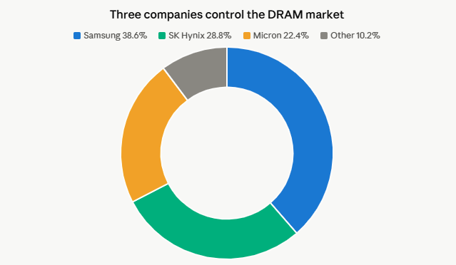 image | Great Valley Advisor Group - First Light Financial Planning Donut chart of DRAM market share: Samsung 38.6%, SK Hynix 28.8%, Micron 22.4%, Others 10.2%.