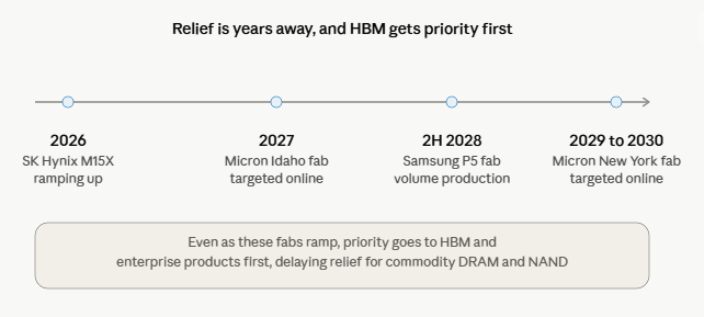 image | Great Valley Advisor Group - First Light Financial Planning Timeline of memory fabs ramping up: 2026 SK Hynix M15X, 2027 Micron Idaho online, 2H2028 Samsung P5 volume, 2029–30 Micron NY online; priority to HBM/enterprise.