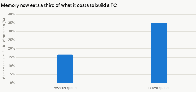 image | Great Valley Advisor Group - First Light Financial Planning Bar chart shows memory share of PC bill of materials rising from about 15% in the previous quarter to about 35% in the latest quarter.