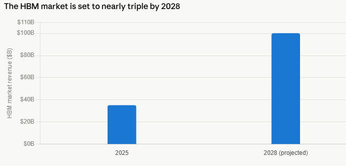 image | Great Valley Advisor Group - First Light Financial Planning Bar chart: HBM market revenue rises from about B in 2025 to 0B in 2028 (projected).