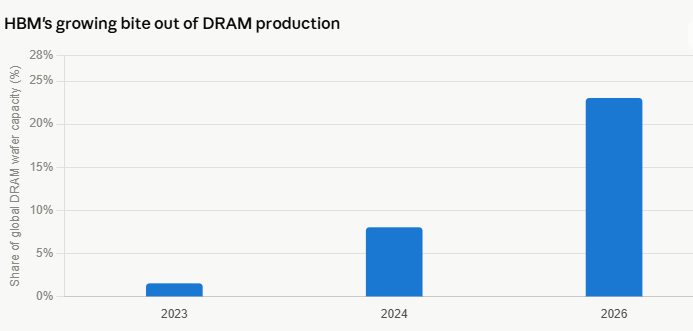 image | Great Valley Advisor Group - First Light Financial Planning Bar chart titled HBM's growing bite out of DRAM production showing global DRAM wafer capacity share: 2023 ~1%, 2024 ~7%, 2026 ~22%.