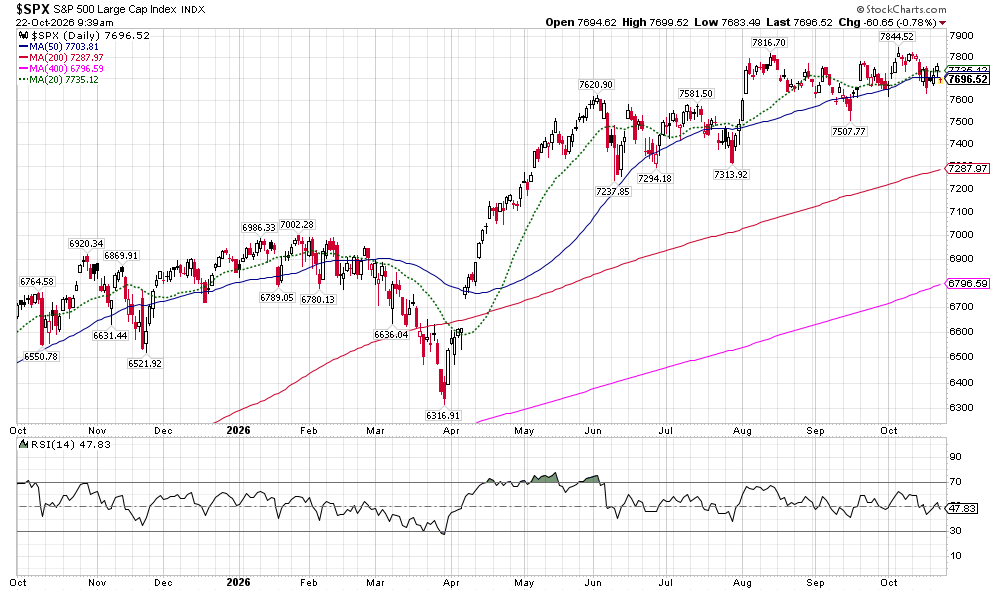 image | Great Valley Advisor Group - First Light Financial Planning Daily S&P 500 large-cap index chart with multiple moving averages (short-, mid-, long-term) and an RSI panel below, showing an uptrend into late 2026.