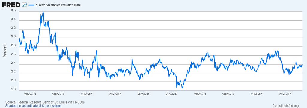 image | Great Valley Advisor Group - First Light Financial Planning Line chart of the 5-year breakeven inflation rate from 2022 to 2026, peaking near 3.4% in early 2022 and ending around 2.4% in mid-2026 (steady fluctuations).