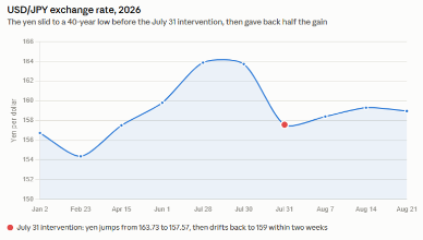 image | Great Valley Advisor Group - First Light Financial Planning Line chart of USD/JPY exchange rate in 2026, showing a yen weakness to a 40-year low around late July, with a red dot marking the intervention event and a partial rebound afterward.