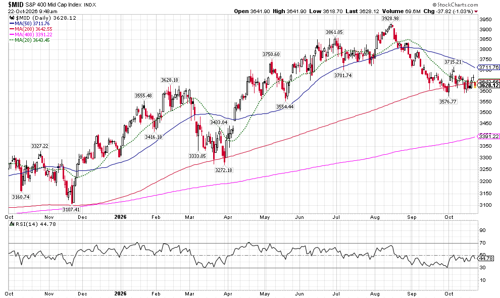 image | Great Valley Advisor Group - First Light Financial Planning Daily candlestick chart of the S&P 400 Mid Cap Index with moving averages (20, 50, 100, 400) and RSI indicator at the bottom, showing price action over time with up/down trends and indicators used for analysis.