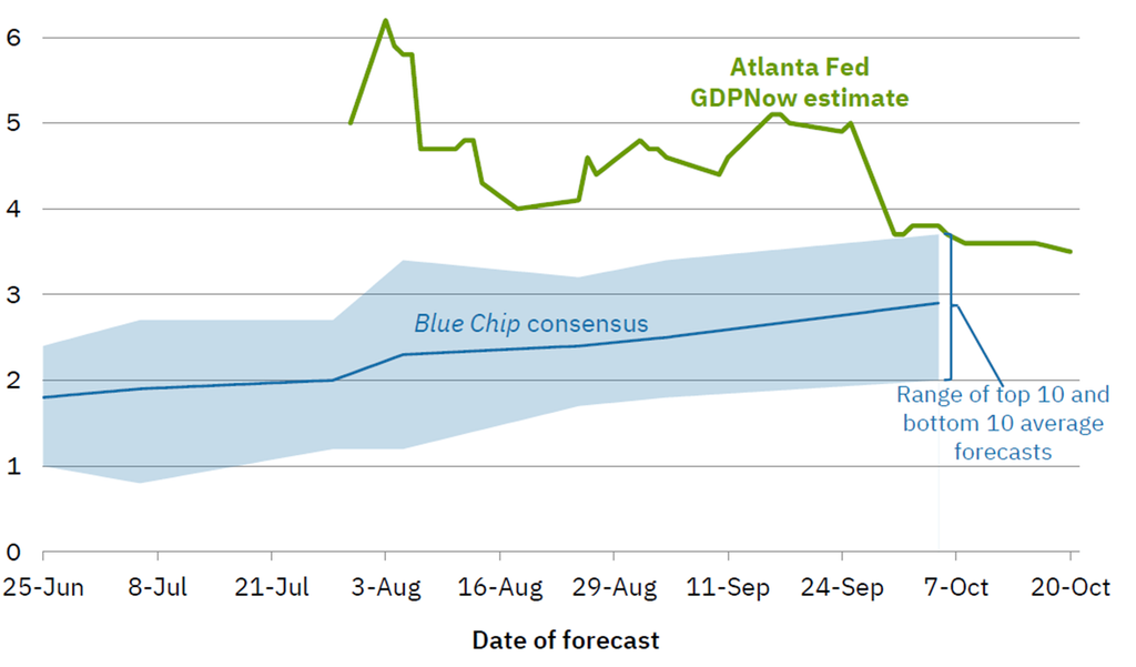 image | Great Valley Advisor Group - First Light Financial Planning Forecast chart comparing Blue Chip consensus (blue line with shaded band) to Atlanta Fed GDPNow estimate (green line) from June to October; blue band centers around 2–3%, green line fluctuates around 4–5%, with October note on the range of top 10 and bottom 10 forecasts.