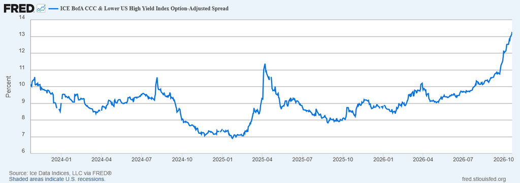 image | Great Valley Advisor Group - First Light Financial Planning Line chart showing the ICE BofA CCC & Lower US High Yield Index Option-Adjusted Spread from Jan 2024 to Oct 2026. The spread fluctuates around 8–10%, dips to about 7%, spikes to ~11% in mid-2025, then climbs sharply to around 13% by Oct 2026.
