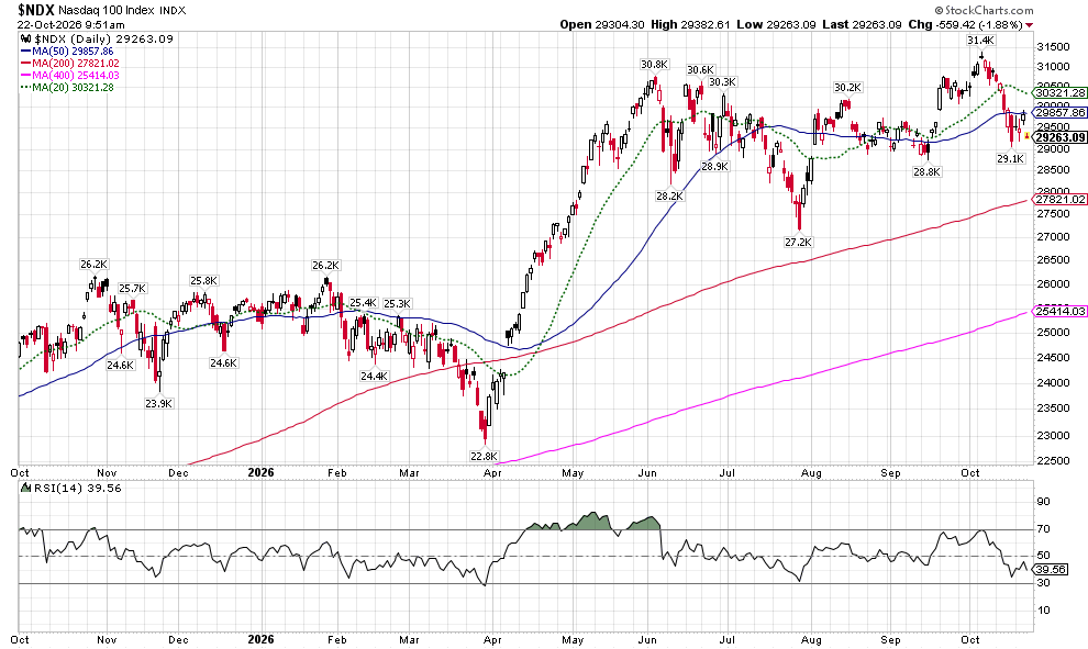 image | Great Valley Advisor Group - First Light Financial Planning NASDAQ 100 index daily chart with moving averages (MA50, MA200, MA400, MA20) and RSI, covering Oct 2025–Oct 2026.