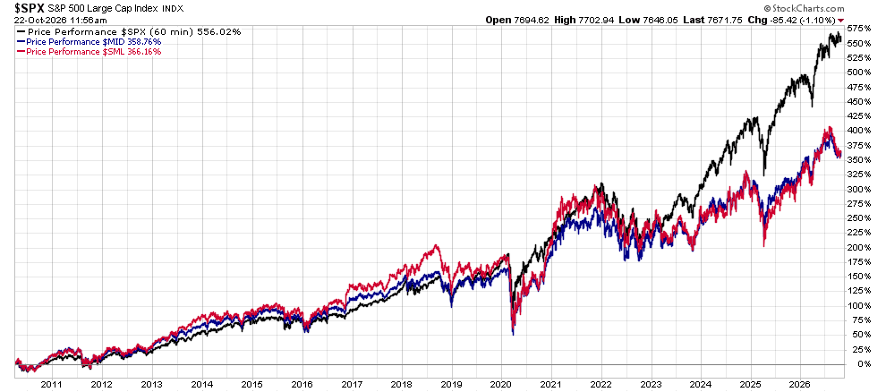 image | Great Valley Advisor Group - First Light Financial Planning Line chart of the S&P 500 index and two peers (blue mid cap, red small cap) from 2010 to 2026, showing overall rise with a 2020 drop and recent gains.