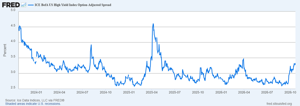 image | Great Valley Advisor Group - First Light Financial Planning Line chart of ICE BofA US High Yield Option-Adjusted Spread, 2024–2026, showing fluctuations from ~4.5% to ~2.5% with a peak in 2025.