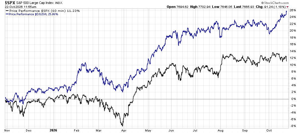 image | Great Valley Advisor Group - First Light Financial Planning Line chart comparing two stock performance lines (blue and black) from Nov 2025 to Oct 2026; blue ends around +24%, black around +12%.