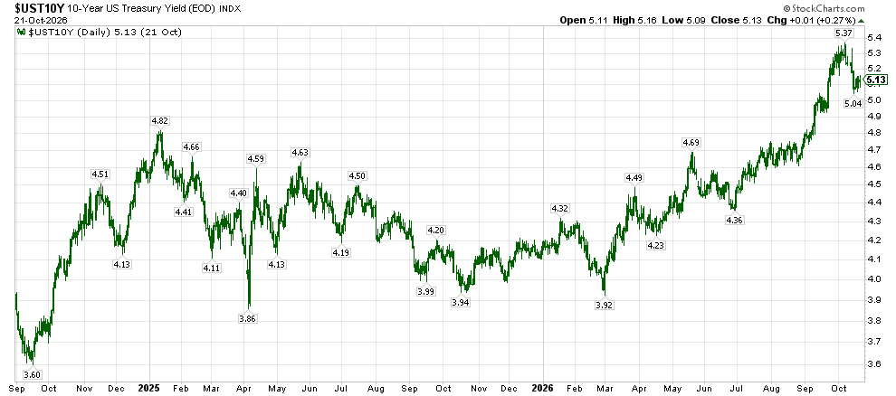 image | Great Valley Advisor Group - First Light Financial Planning Daily chart of the 10-Year US Treasury Yield from Sep 2024 to Oct 2026, showing peaks around 5.8% and dips to about 3.6%, with labeled data points.