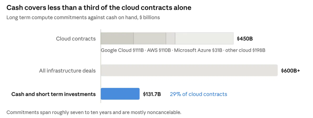 image | Great Valley Advisor Group - First Light Financial Planning Chart showing cash coverage of cloud contracts: title'Cash covers less than a third of the cloud contracts alone' with subtitle 'Long term compute commitments against cash on hand, $ billions'. Cloud contracts total 0B; components: Google Cloud B, AWS 0B, Microsoft Azure B, other cloud 8B. All infrastructure deals total 0B+. Cash and short-term investments amount to 1.7B, about 29% of cloud contracts.