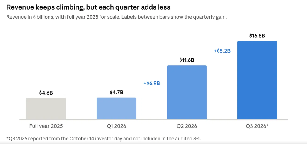 image | Great Valley Advisor Group - First Light Financial Planning Bar chart of quarterly revenue: Full year 2025 .6B, Q1 2026 .7B, Q2 2026 .6B (+.9B), Q3 2026 .8B (+.2B).