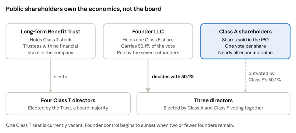 image | Great Valley Advisor Group - First Light Financial Planning Infographic showing ownership by Long-Term Benefit Trust, Founder LLC, and Class A shareholders, and the board structure with four Class T directors and three jointly elected directors by Class A and Class F.