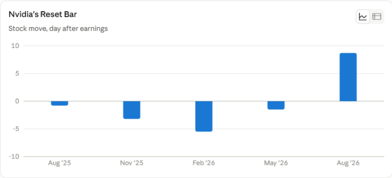 image | Great Valley Advisor Group - First Light Financial Planning Bar chart of Nvidia's Reset Bar: stock moves day after earnings for Aug '25 small positive, Nov '25 about -3, Feb '26 about -5, May '26 about -1, Aug '26 about +8.